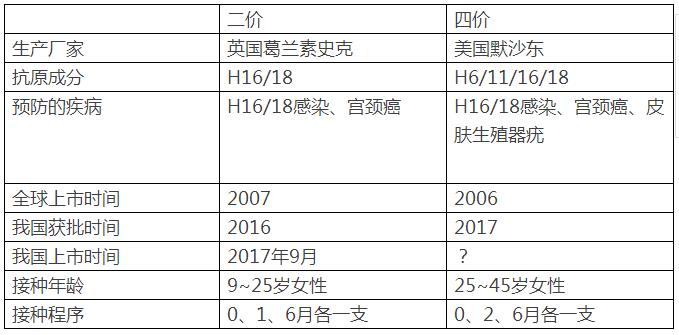 四价和二价HPV疫苗的比较