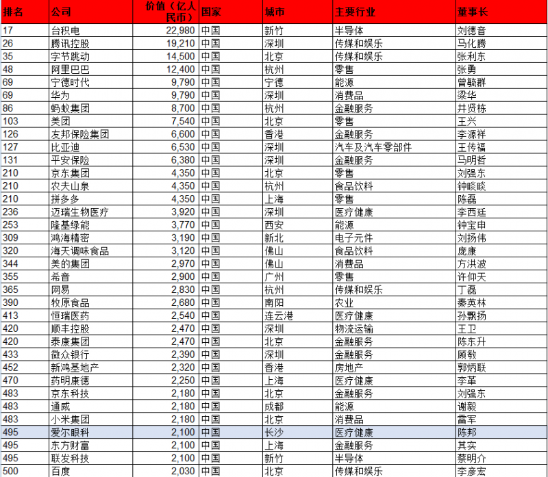 入榜的35家中国企业