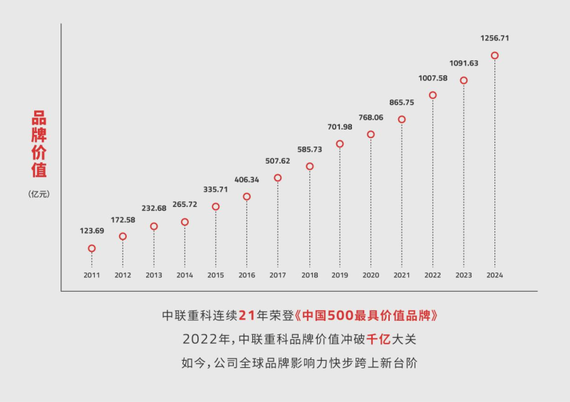 中联重科品牌价值连年增长。 中联重科品牌价值连年增长。