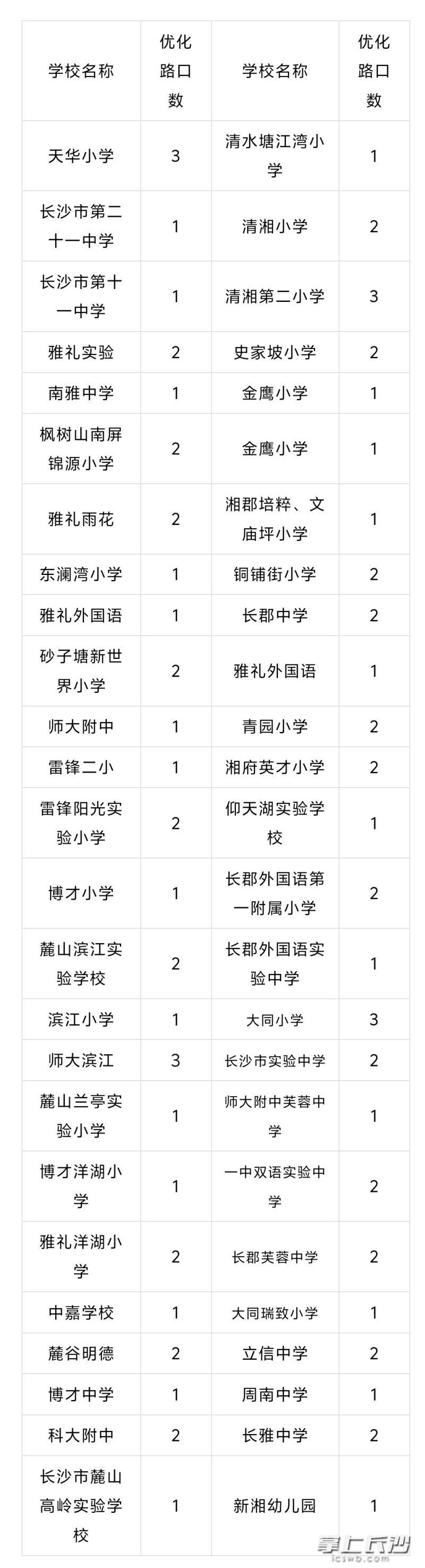 重点对学校周边的79处关键路口进行周期绿信比调整。来源:长沙公安交管 重点对学校周边的79处关键路口进行周期绿信比调整。来源:长沙公安交管