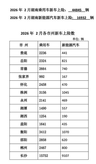 2026年2月湖南各市州新车上险数。 均为湖南车展组委会供图 2026年2月湖南各市州新车上险数。 均为湖南车展组委会供图