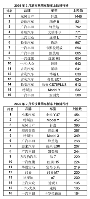 2026年湖南、长沙乘用车新车上险榜。 2026年湖南、长沙乘用车新车上险榜。