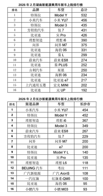 2026年2月湖南、长沙新能源新车上险榜。 2026年2月湖南、长沙新能源新车上险榜。