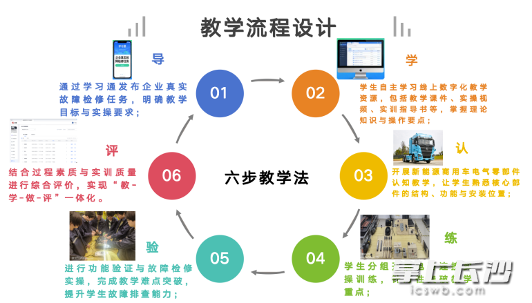 课程教学流程设计。