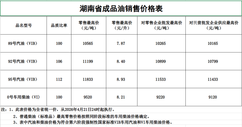 湖南省成品油销售价格表。 来自官方数据 湖南省成品油销售价格表。 来自官方数据