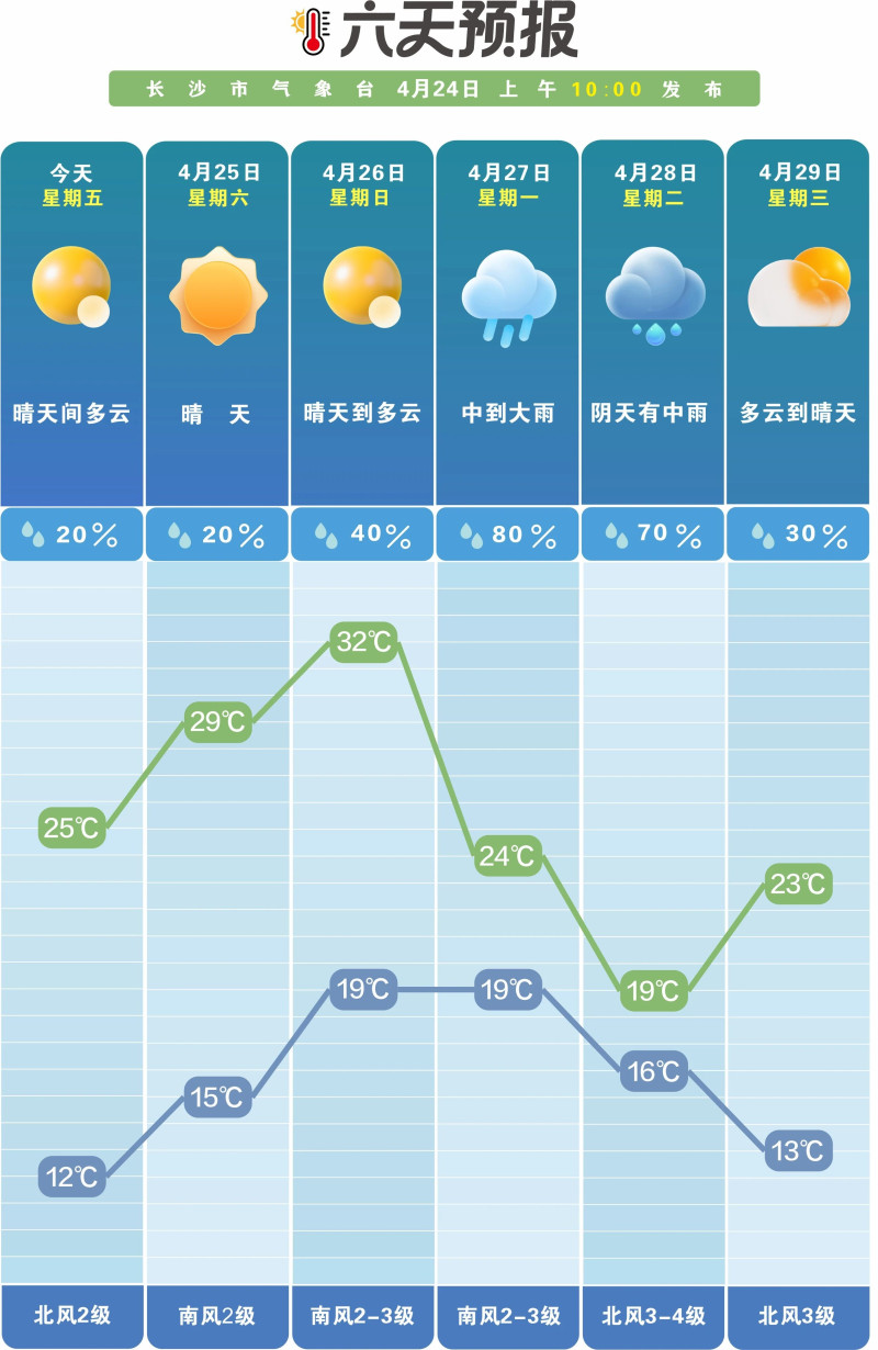 未来一周阳光“限时大促”,雨水“插队加塞”。 长沙晚报通讯员 吴瑕 供图 未来一周阳光“限时大促”,雨水“插队加塞”。 长沙晚报通讯员 吴瑕 供图