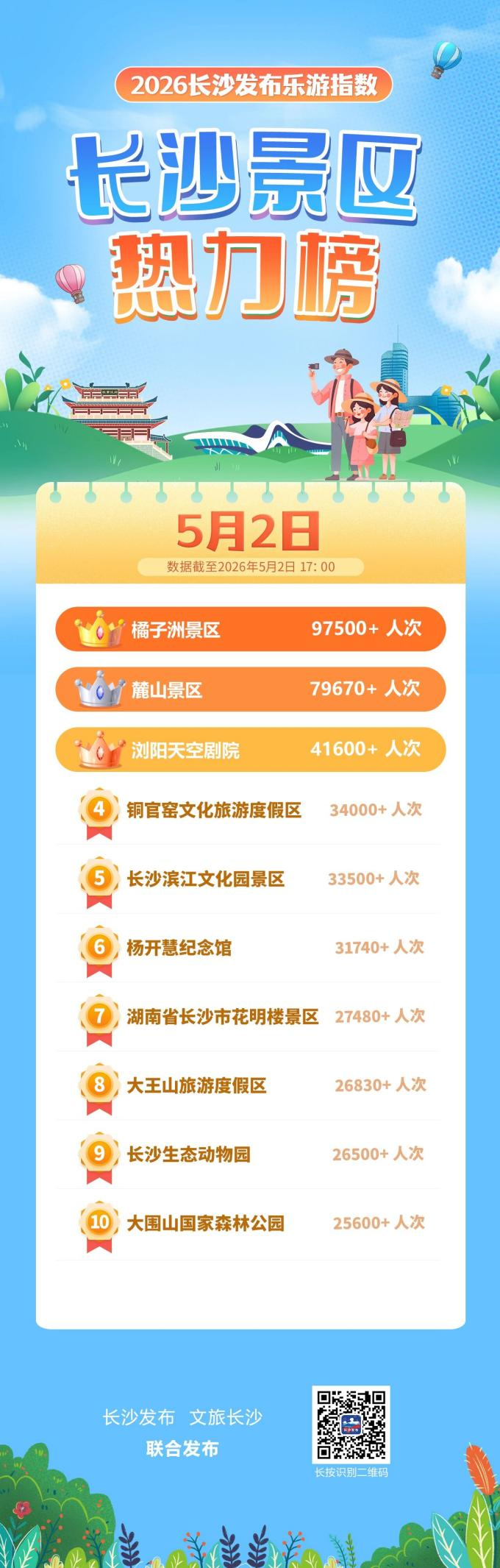 对比“长沙发布”公布的长沙景区热力榜可见，“零食王国”人气热度已和橘子洲、岳麓山等长沙顶流文旅地标处于同一梯队。