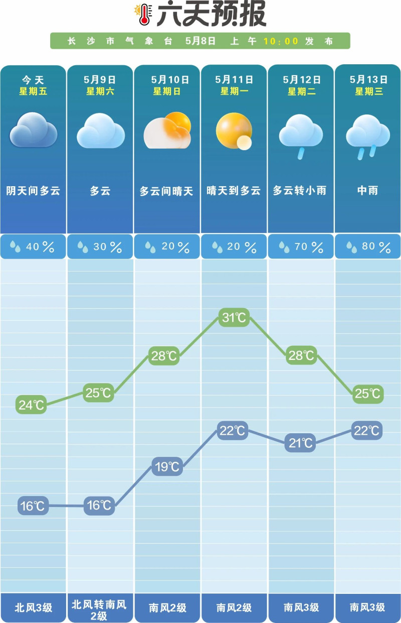 未来一周晴雨相间。 长沙晚报通讯员 吴瑕 供图 未来一周晴雨相间。 长沙晚报通讯员 吴瑕 供图