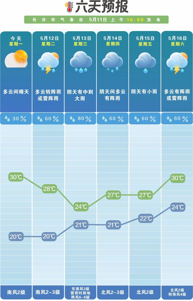 未来一周晴雨相间。 长沙晚报通讯员 吴瑕 供图 未来一周晴雨相间。 长沙晚报通讯员 吴瑕 供图