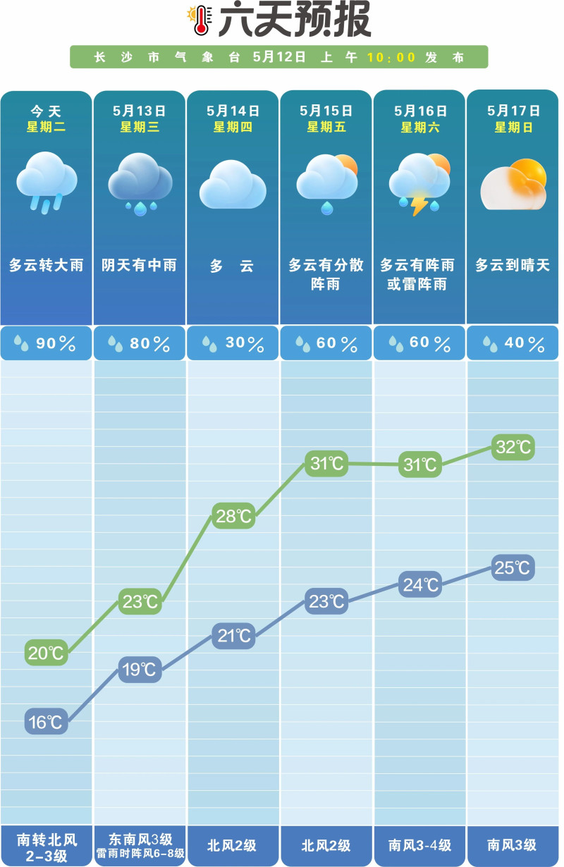 未来一周晴雨相间。 长沙晚报通讯员 吴瑕 供图 未来一周晴雨相间。 长沙晚报通讯员 吴瑕 供图