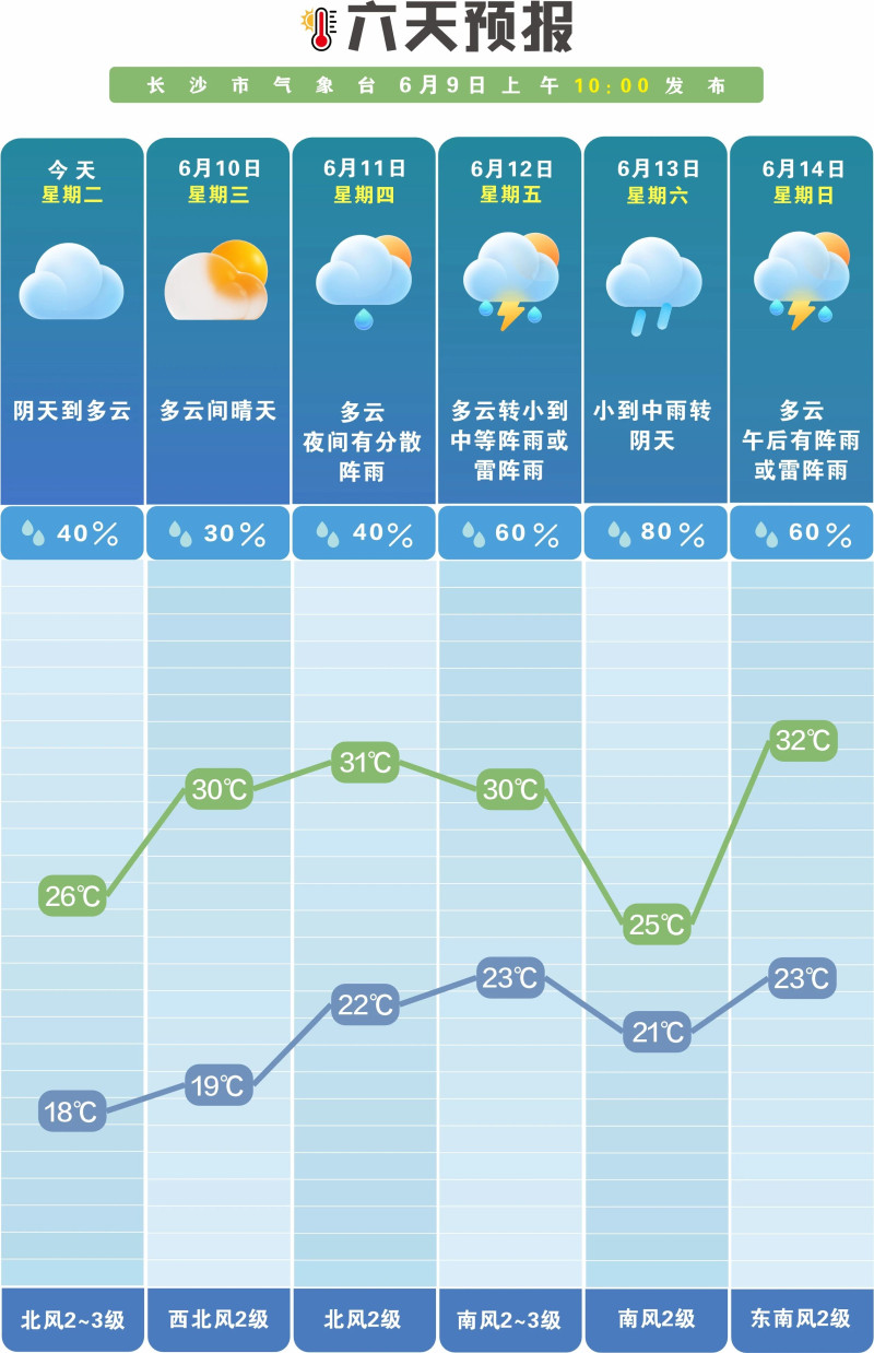 未来一周晴雨相间。 长沙晚报通讯员 吴瑕 供图 未来一周晴雨相间。 长沙晚报通讯员 吴瑕 供图