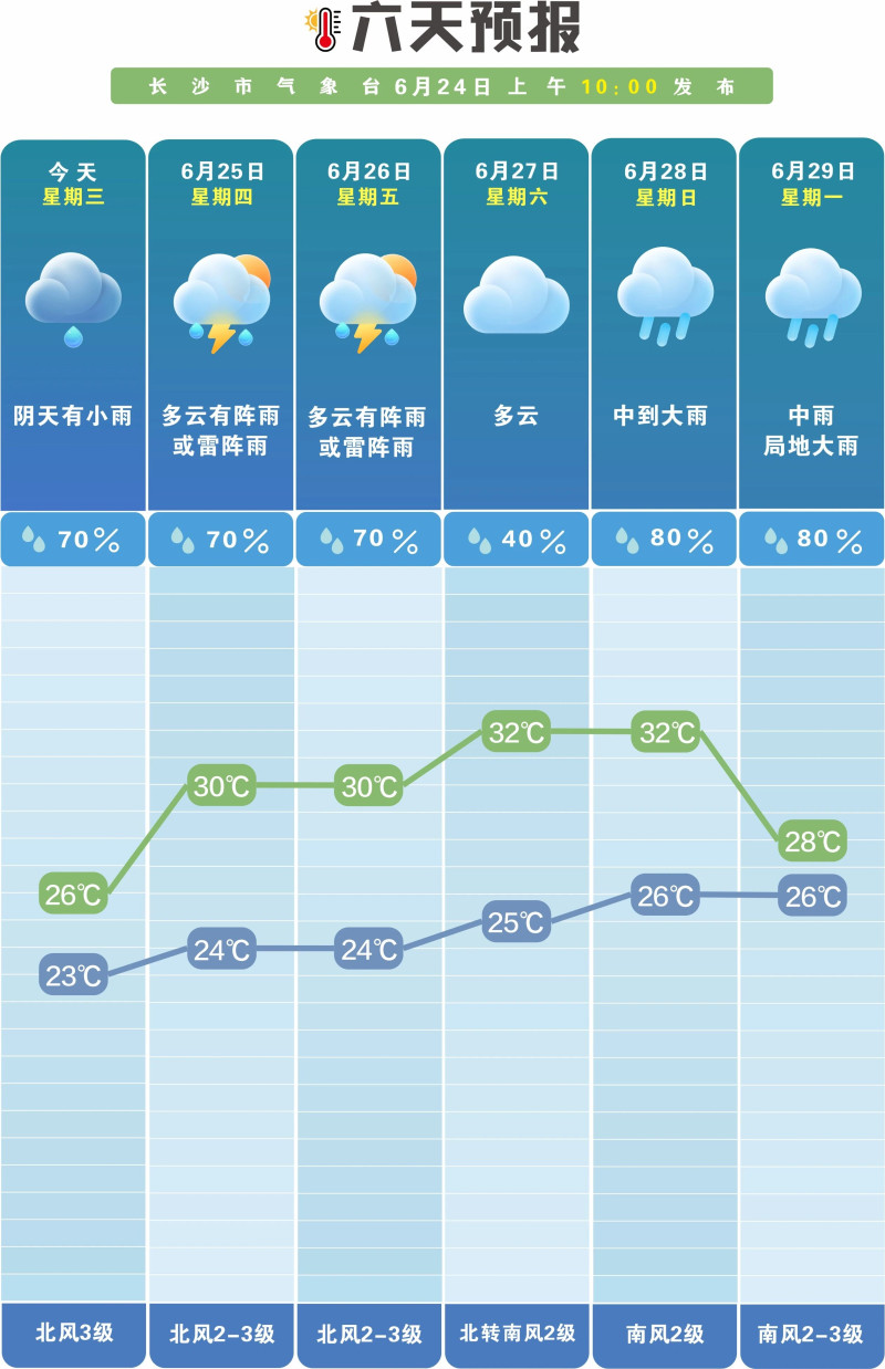24日至26日,全市以阵雨或雷阵雨为主。 长沙晚报通讯员 吴瑕 供图 24日至26日,全市以阵雨或雷阵雨为主。 长沙晚报通讯员 吴瑕 供图