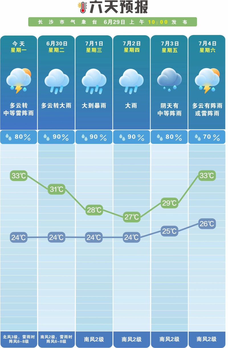 未来一周雨日雨量偏多。 长沙晚报通讯员 吴瑕 供图 未来一周雨日雨量偏多。 长沙晚报通讯员 吴瑕 供图
