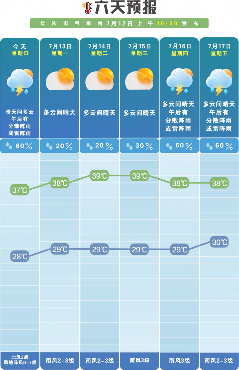 未来一周气温偏高,多阵性降雨。 长沙晚报通讯员 吴瑕供图 未来一周气温偏高,多阵性降雨。 长沙晚报通讯员 吴瑕供图