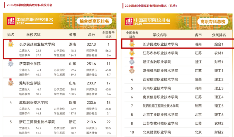 2026软科中国高职院校排名，长沙民政职业技术学院排名全国高职专科总榜第一、综合类高职排名第一。 图片来源：软科微信公众号