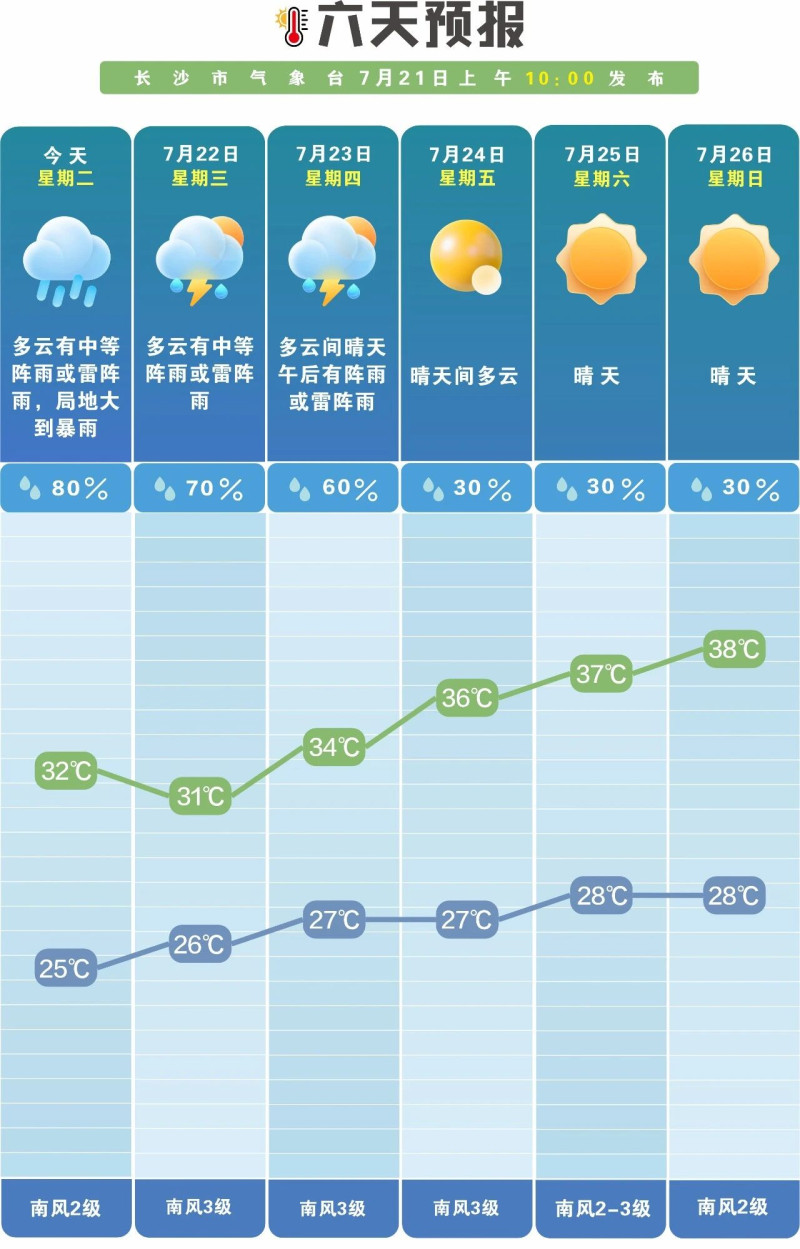 未来一周前雨后晴。 长沙晚报通讯员 吴瑕 供图 未来一周前雨后晴。 长沙晚报通讯员 吴瑕 供图