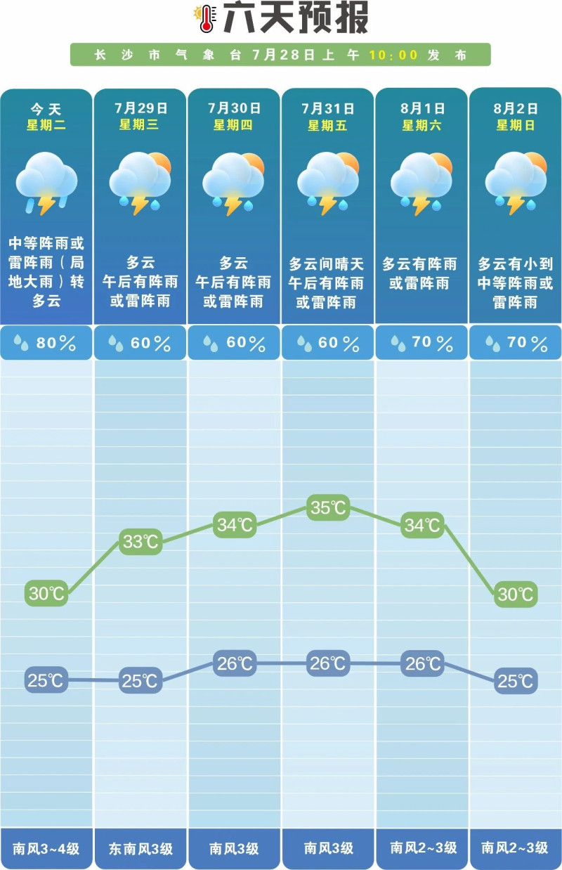 未来十天长沙多阵性降雨。 长沙晚报通讯员 吴瑕 供图 未来十天长沙多阵性降雨。 长沙晚报通讯员 吴瑕 供图