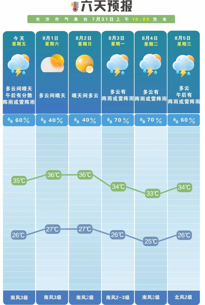 未来一周多阵性降水。长沙晚报通讯员 吴瑕 供图 未来一周多阵性降水。长沙晚报通讯员 吴瑕 供图