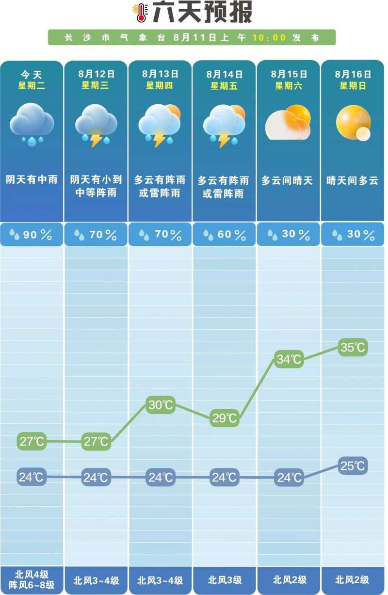 未来一周多阵性降水。 长沙晚报通讯员 吴瑕 供图 未来一周多阵性降水。 长沙晚报通讯员 吴瑕 供图