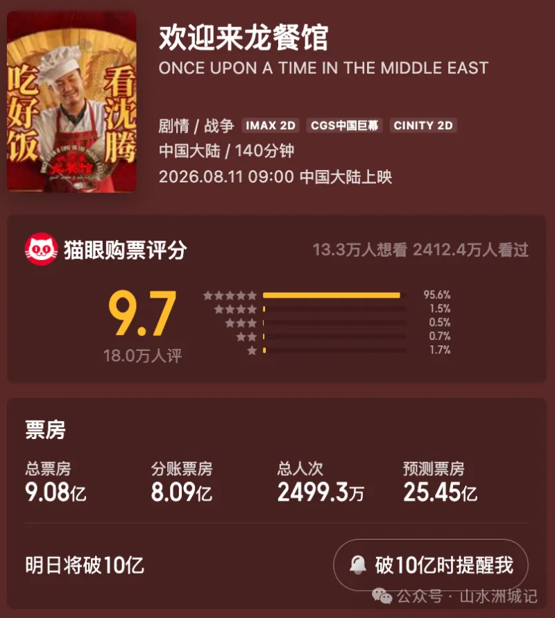 截至8月16日22时,《欢迎来龙餐馆》票房已突破9亿。 截至8月16日22时,《欢迎来龙餐馆》票房已突破9亿。