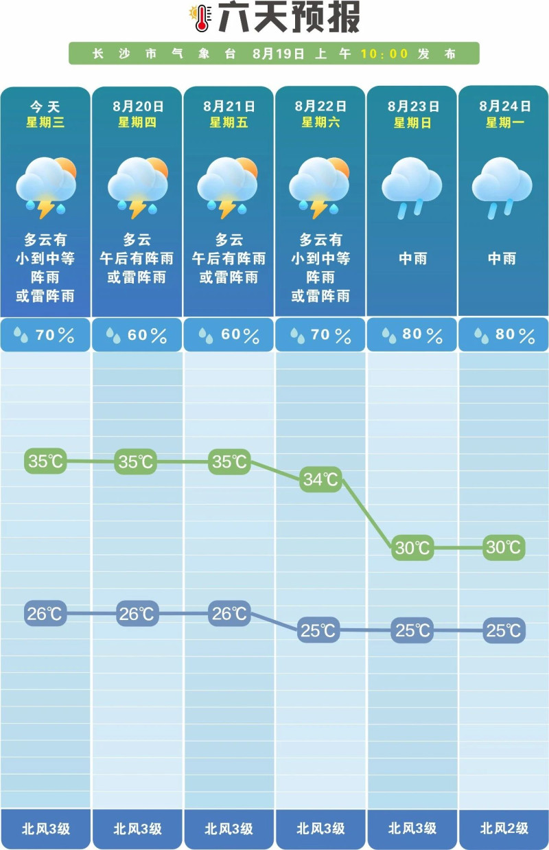 未来一周雨日偏多。 长沙晚报通讯员 吴瑕 供图 未来一周雨日偏多。 长沙晚报通讯员 吴瑕 供图