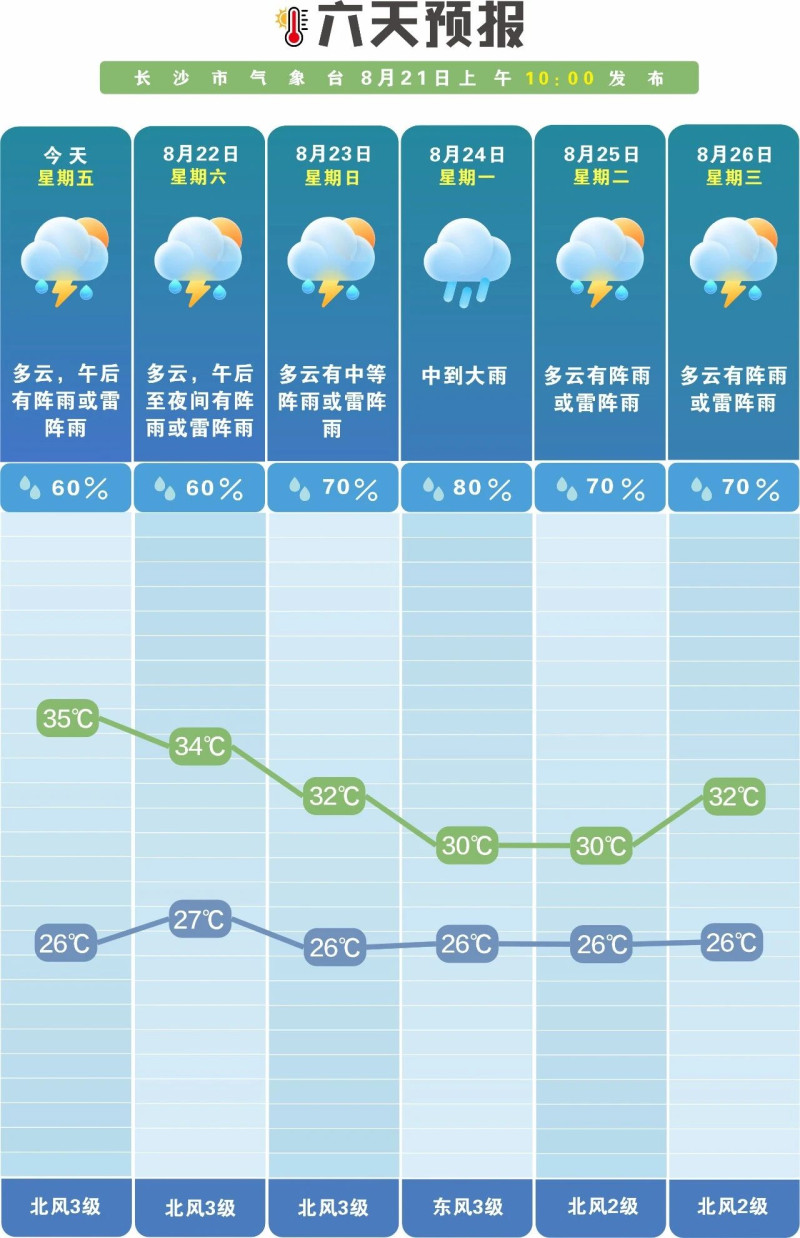 未来一周雨日偏多。 长沙晚报通讯员 吴瑕供图 未来一周雨日偏多。 长沙晚报通讯员 吴瑕供图
