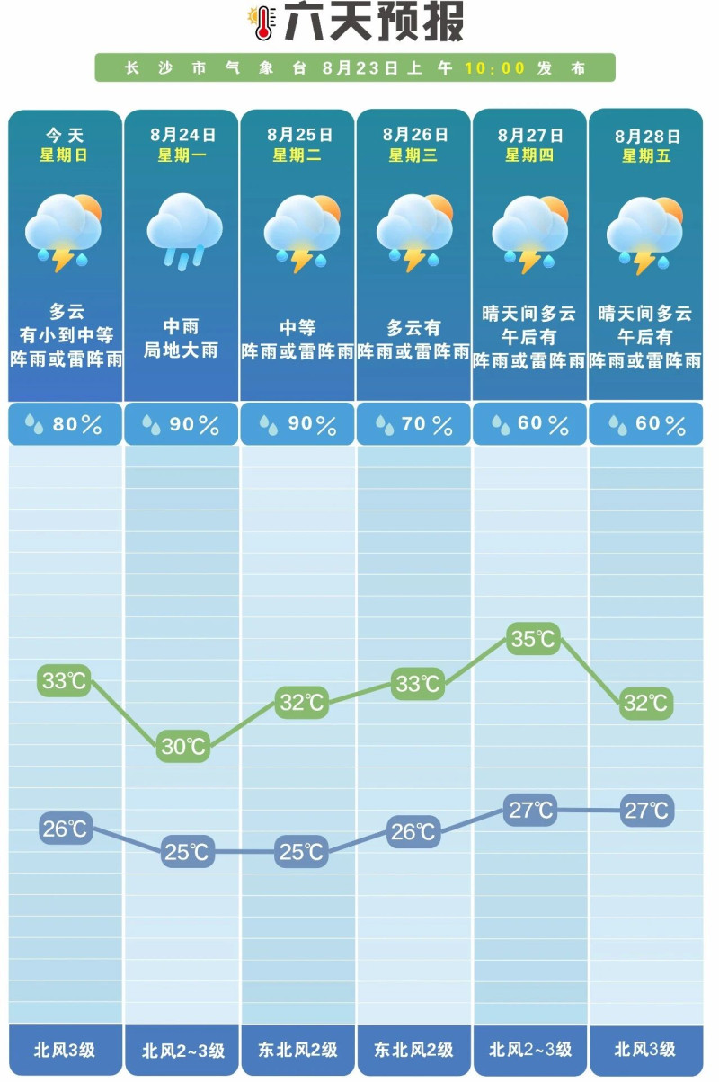 未来一周雨日偏多。 长沙晚报通讯员 吴瑕 供图 未来一周雨日偏多。 长沙晚报通讯员 吴瑕 供图