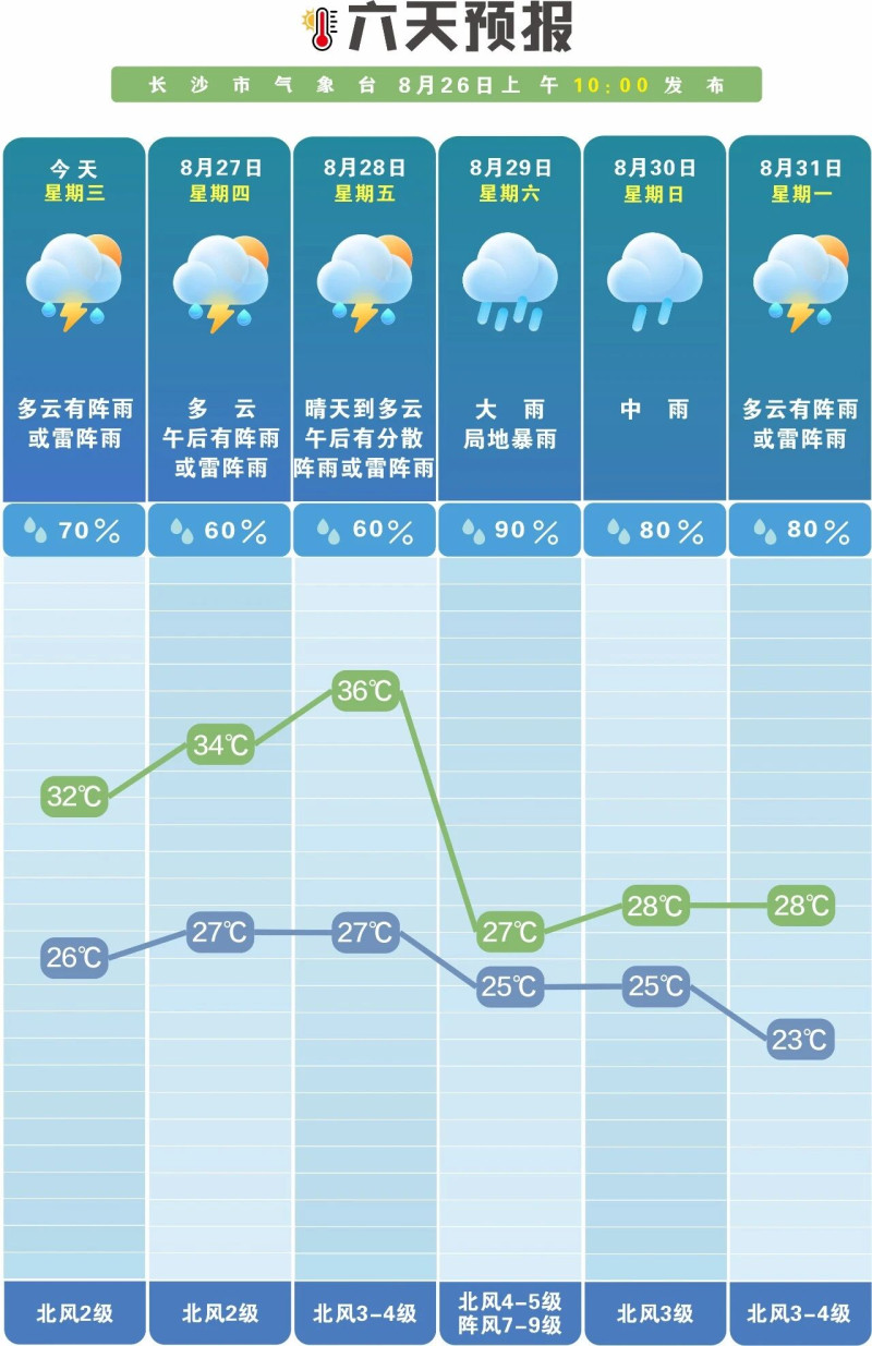 未来一周海上台风活跃,多阵雨或雷阵雨。 长沙晚报通讯员 吴瑕 供图 未来一周海上台风活跃,多阵雨或雷阵雨。 长沙晚报通讯员 吴瑕 供图