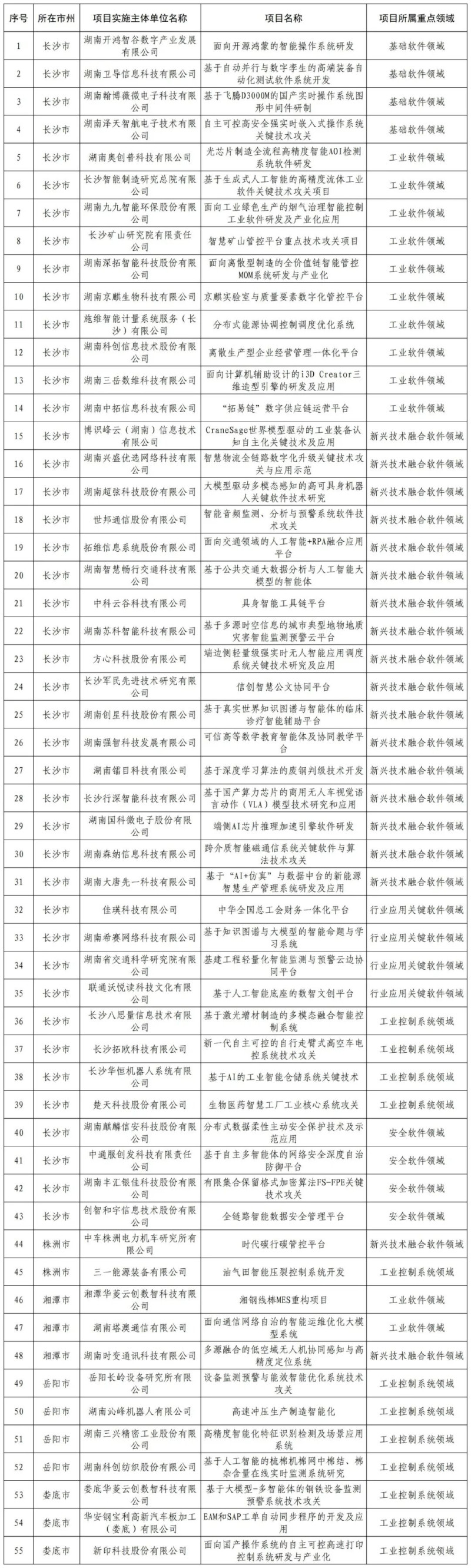 2025年度湖南省重点领域关键软件技术攻关及产业化项目立项名单
