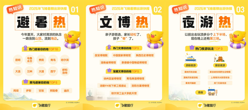 避暑游、文博游、夜游成热点。 均为飞猪供图
