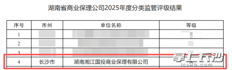 近日,湖南省地方金融管理局公布全省首次商业保理公司分类监管评级结果,湘江国投保理获评最高等级A级,系全省首批获此评级的保理机构之一。湘江国投 供图 近日,湖南省地方金融管理局公布全省首次商业保理公司分类监管评级结果,湘江国投保理获评最高等级A级,系全省首批获此评级的保理机构之一。湘江国投 供图