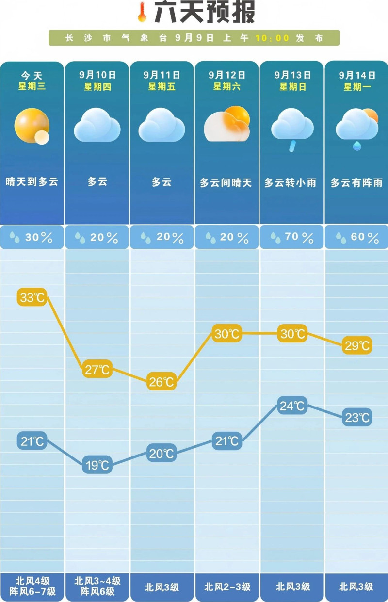未来一周多云为主,降雨偏少。 长沙晚报通讯员 吴瑕 供图 未来一周多云为主,降雨偏少。 长沙晚报通讯员 吴瑕 供图