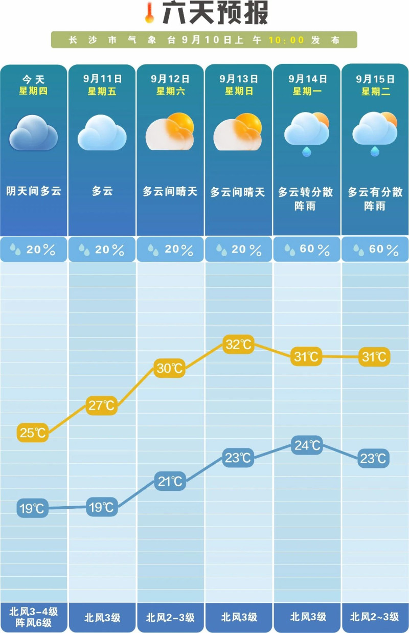 未来一周前晴后雨。 长沙晚报通讯员 吴瑕 供图 未来一周前晴后雨。 长沙晚报通讯员 吴瑕 供图