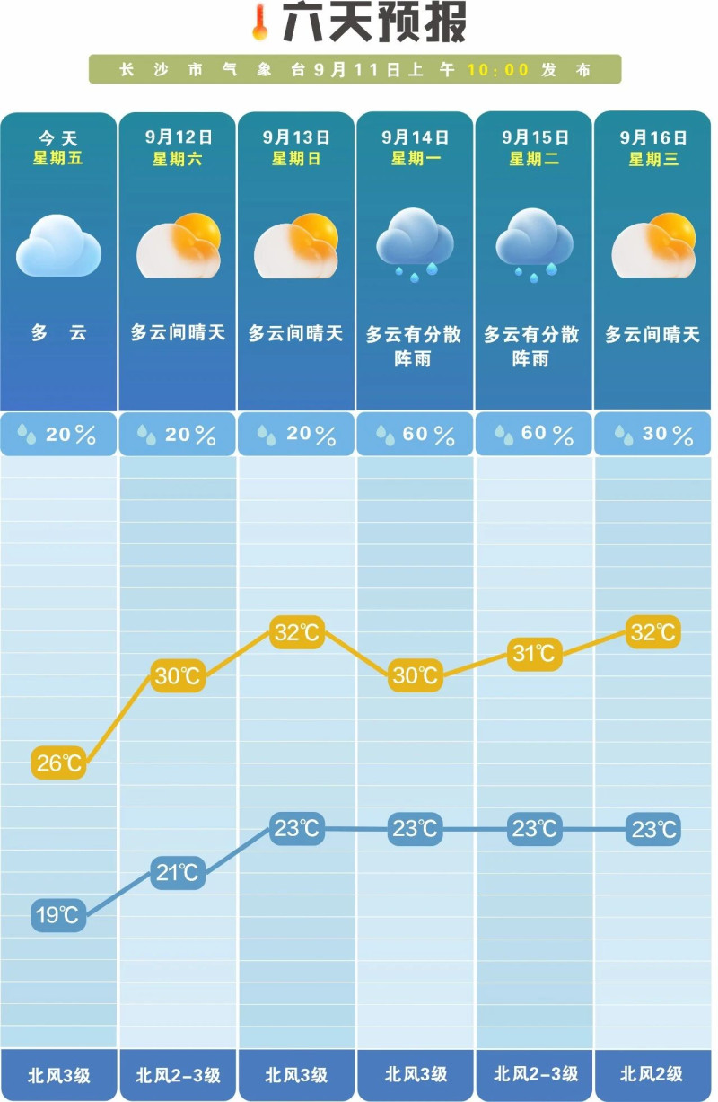 未来一周以晴天或多云为主,昼夜温差大。 长沙晚报通讯员 吴瑕 供图 未来一周以晴天或多云为主,昼夜温差大。 长沙晚报通讯员 吴瑕 供图