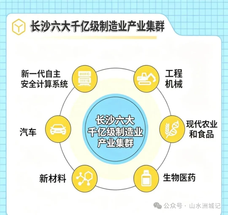长沙目前拥有六个千亿级制造业产业集群。AI制图 长沙目前拥有六个千亿级制造业产业集群。AI制图