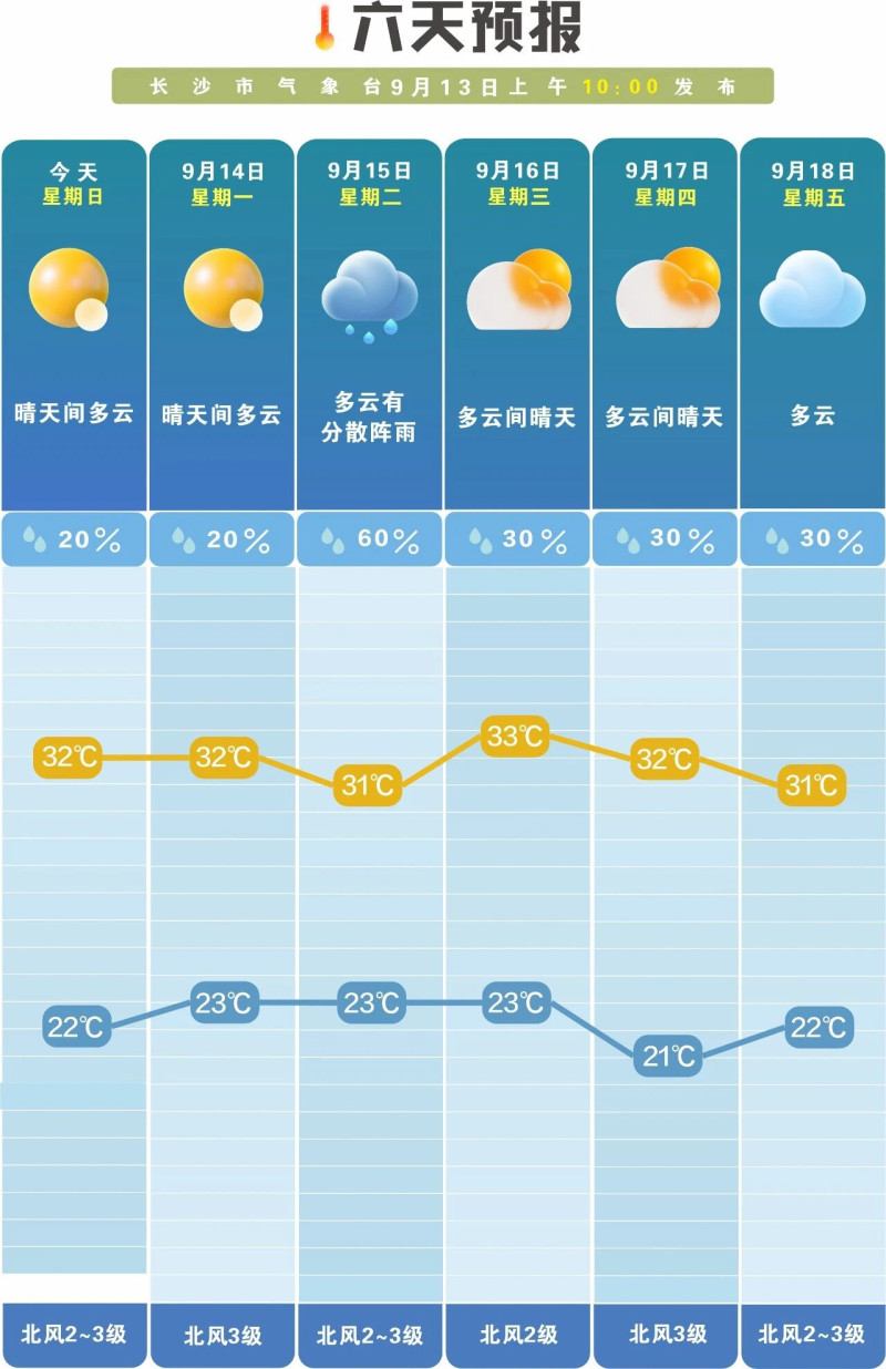 未来一周以晴天或多云为主,昼夜温差大。 长沙晚报通讯员 吴瑕 供图 未来一周以晴天或多云为主,昼夜温差大。 长沙晚报通讯员 吴瑕 供图