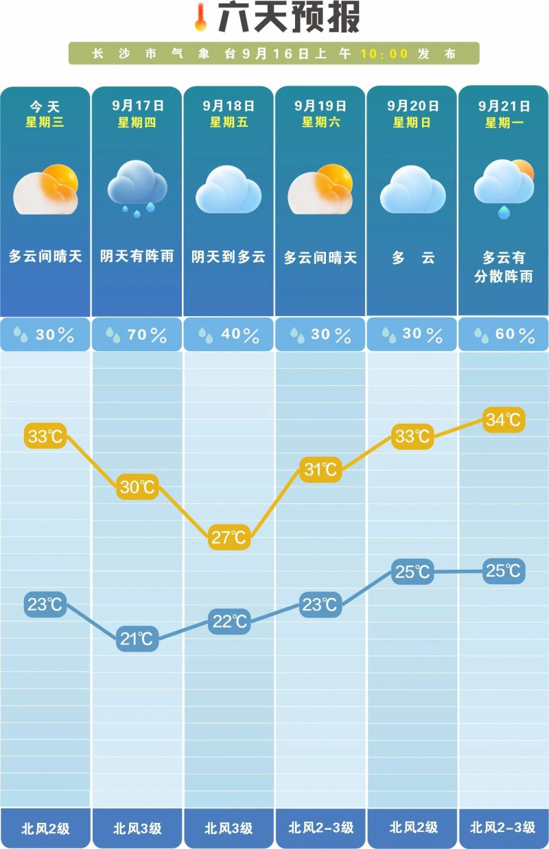 未来一周多阵性降雨,昼夜温差大。 长沙晚报通讯员 吴瑕 供图 未来一周多阵性降雨,昼夜温差大。 长沙晚报通讯员 吴瑕 供图
