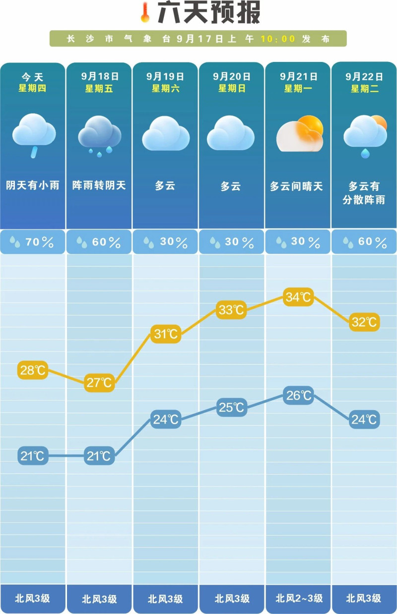 未来一周多阵性降雨，昼夜温差大。 长沙晚报通讯员 吴瑕 供图