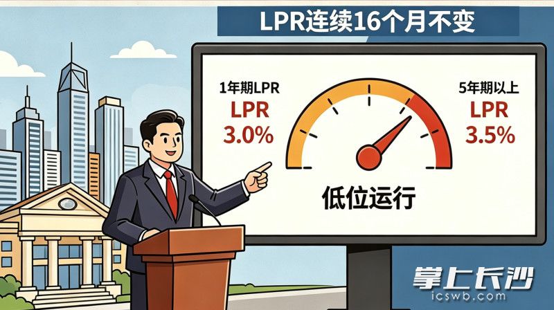 至今,LPR已保持16个月低位运行,为房地产市场平稳发展提供了金融支撑。 AI创意图片 至今,LPR已保持16个月低位运行,为房地产市场平稳发展提供了金融支撑。 AI创意图片