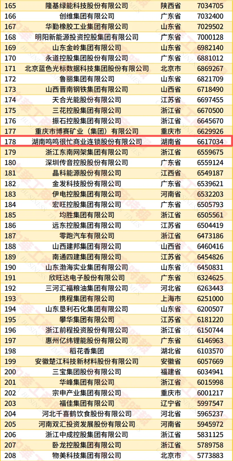 “2026中国民营企业500强”榜单截屏。 “2026中国民营企业500强”榜单截屏。