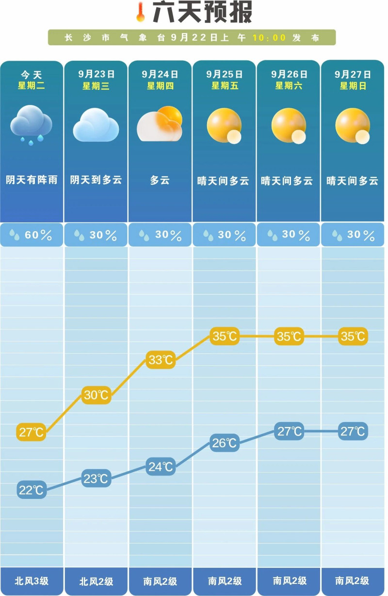 未来一周降雨偏少,昼夜温差大。 长沙晚报通讯员 吴瑕 供图 未来一周降雨偏少,昼夜温差大。 长沙晚报通讯员 吴瑕 供图