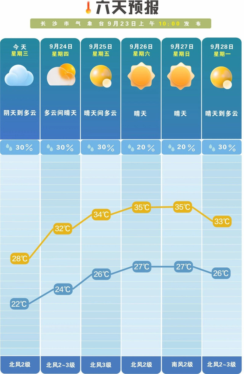 未来一周降雨偏少,昼夜温差大。 长沙晚报通讯员 吴瑕 供图 未来一周降雨偏少,昼夜温差大。 长沙晚报通讯员 吴瑕 供图