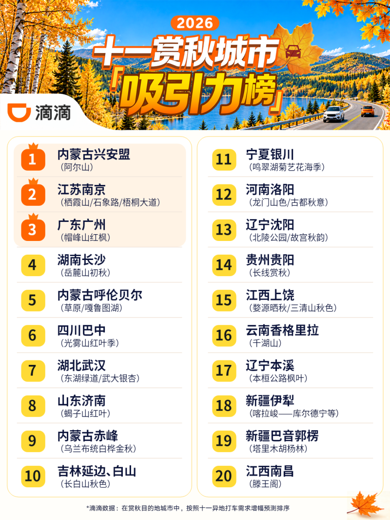 赏秋城市吸引力榜。 滴滴供图 赏秋城市吸引力榜。 滴滴供图