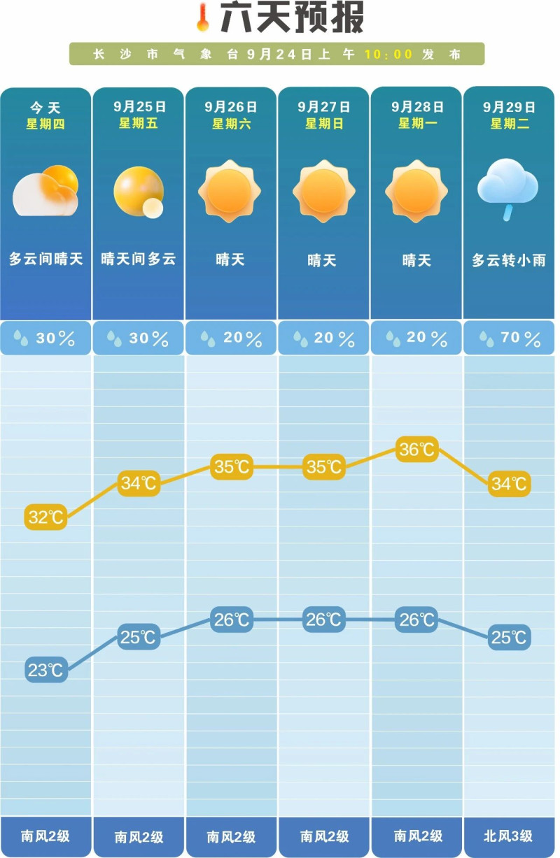未来一周降雨偏少。 长沙晚报通讯员 吴瑕供图 未来一周降雨偏少。 长沙晚报通讯员 吴瑕供图