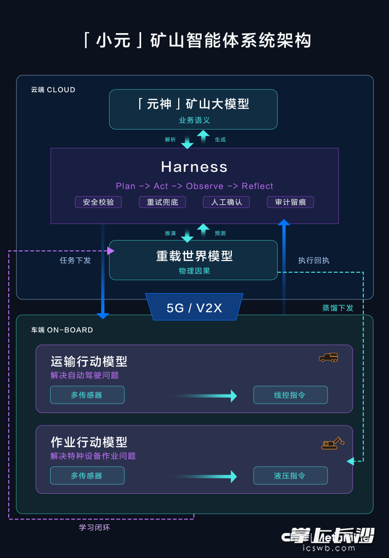 “小元”矿山智能体系统架构。 “小元”矿山智能体系统架构。