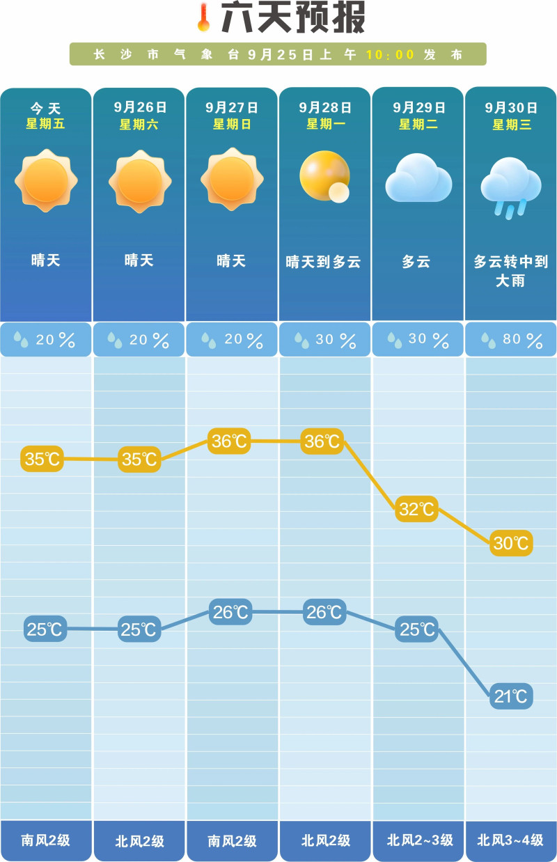 中秋晴好宜赏月,节后风雨需添衣。 长沙晚报通讯员 吴瑕 供图 中秋晴好宜赏月,节后风雨需添衣。 长沙晚报通讯员 吴瑕 供图
