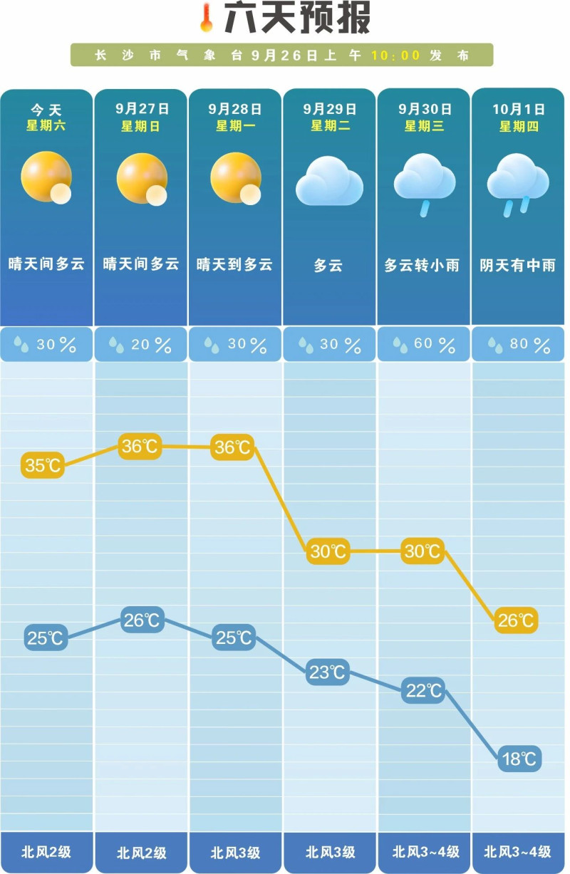 未来一周前晴后雨。长沙晚报通讯员 吴瑕供图 未来一周前晴后雨。长沙晚报通讯员 吴瑕供图
