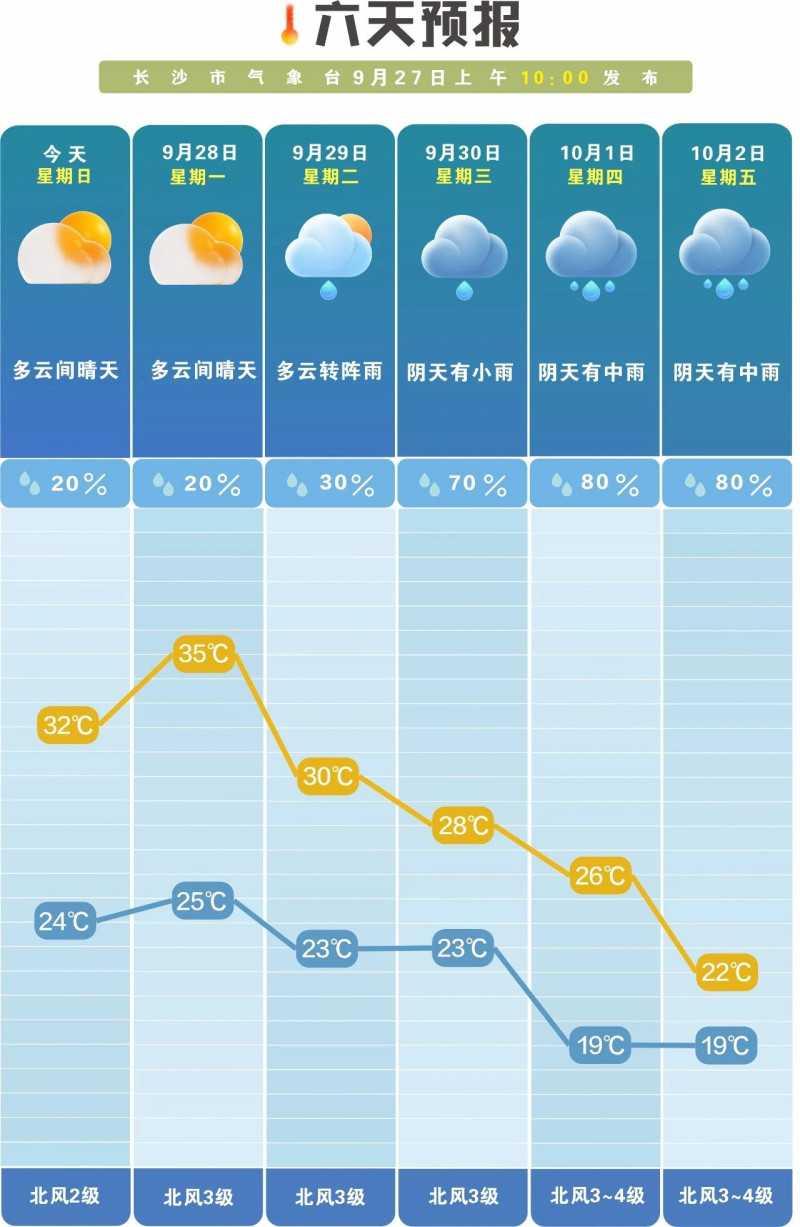 未来一周前晴后雨。 长沙晚报通讯员 吴瑕 供图 未来一周前晴后雨。 长沙晚报通讯员 吴瑕 供图