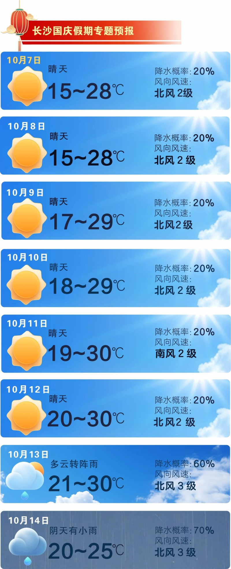 节后以晴天间多云天气为主,昼夜温差大。 长沙晚报通讯员 吴瑕供图 节后以晴天间多云天气为主,昼夜温差大。 长沙晚报通讯员 吴瑕供图