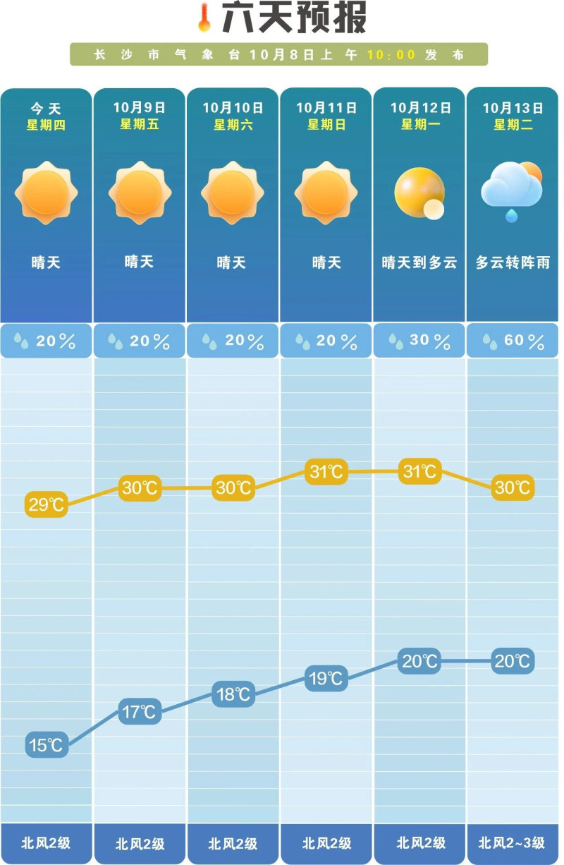 未来一周前晴后雨,昼夜温差大。 长沙晚报通讯员 吴瑕 供图 未来一周前晴后雨,昼夜温差大。 长沙晚报通讯员 吴瑕 供图